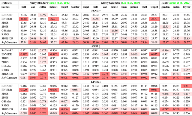 Figure 1 for Reflective Gaussian Splatting
