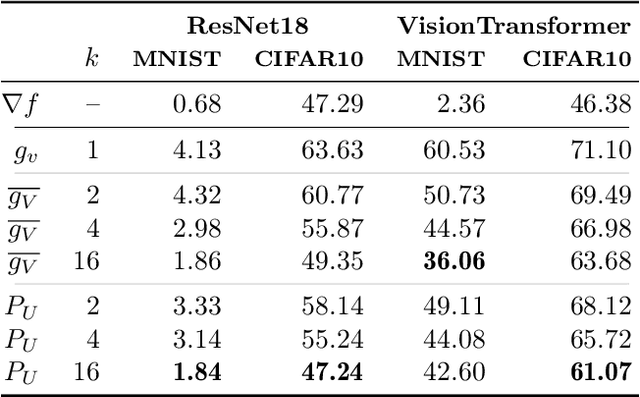 Figure 2 for Beyond Backpropagation: Optimization with Multi-Tangent Forward Gradients