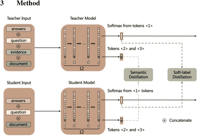 Figure 3 for Teach model to answer questions after comprehending the document