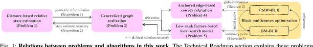 Figure 1 for Scalable Distance-based Multi-Agent Relative State Estimation via Block Multiconvex Optimization