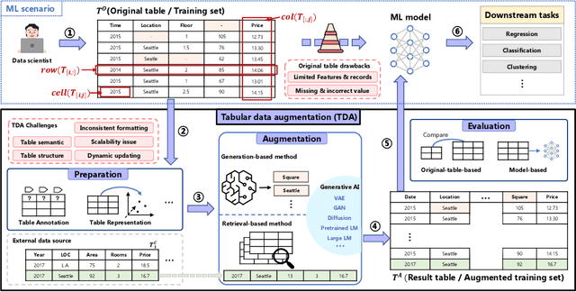 Figure 1 for Tabular Data Augmentation for Machine Learning: Progress and Prospects of Embracing Generative AI