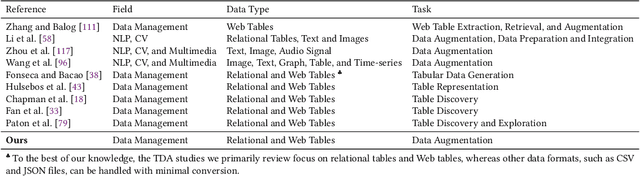 Figure 2 for Tabular Data Augmentation for Machine Learning: Progress and Prospects of Embracing Generative AI