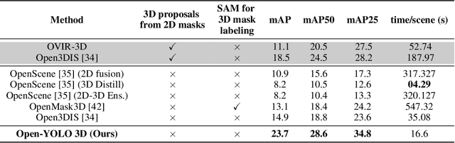 Figure 4 for Open-YOLO 3D: Towards Fast and Accurate Open-Vocabulary 3D Instance Segmentation
