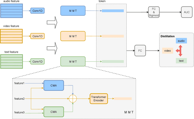 Figure 3 for Efficient Feature Extraction and Late Fusion Strategy for Audiovisual Emotional Mimicry Intensity Estimation