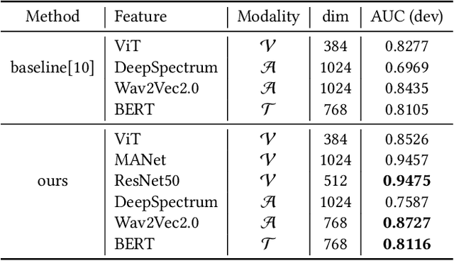 Figure 4 for Efficient Feature Extraction and Late Fusion Strategy for Audiovisual Emotional Mimicry Intensity Estimation