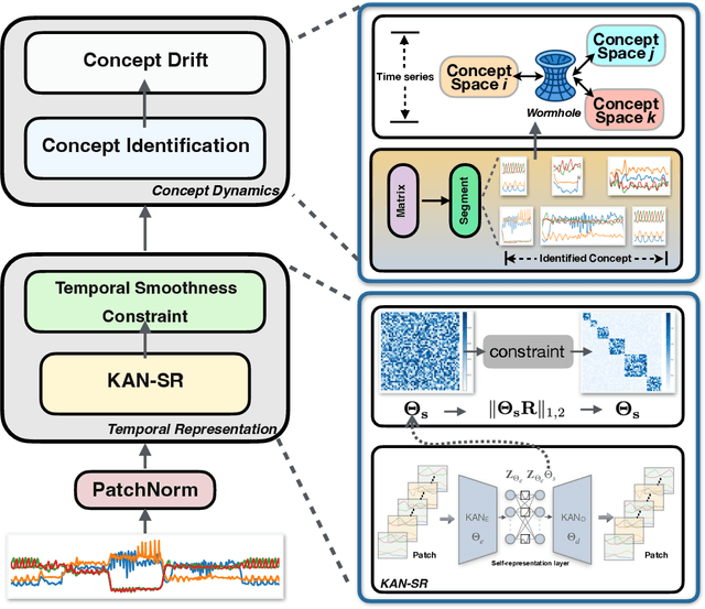 Figure 1 for Are KAN Effective for Identifying and Tracking Concept Drift in Time Series?
