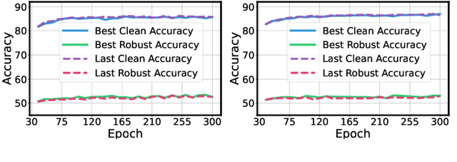 Figure 2 for Improving Fast Adversarial Training via Self-Knowledge Guidance