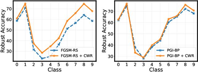 Figure 3 for Improving Fast Adversarial Training via Self-Knowledge Guidance