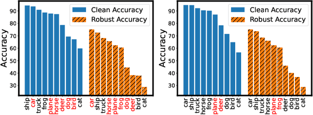 Figure 4 for Improving Fast Adversarial Training via Self-Knowledge Guidance