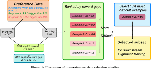 Figure 1 for Difficulty-Based Preference Data Selection by DPO Implicit Reward Gap