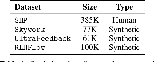 Figure 2 for Difficulty-Based Preference Data Selection by DPO Implicit Reward Gap