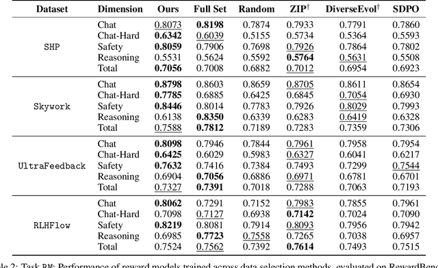 Figure 3 for Difficulty-Based Preference Data Selection by DPO Implicit Reward Gap