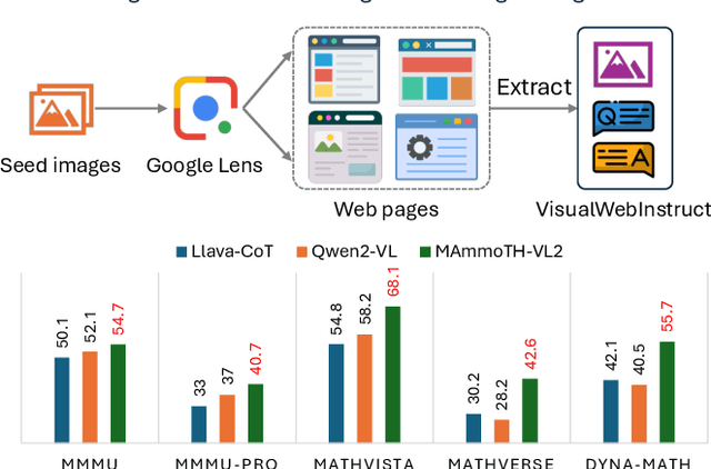 Figure 1 for VisualWebInstruct: Scaling up Multimodal Instruction Data through Web Search