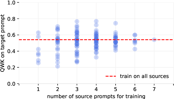 Figure 1 for Composable Cross-prompt Essay Scoring by Merging Models