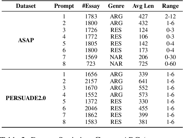 Figure 4 for Composable Cross-prompt Essay Scoring by Merging Models
