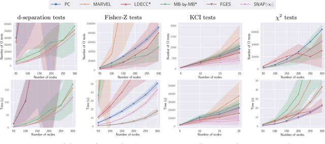 Figure 4 for SNAP: Sequential Non-Ancestor Pruning for Targeted Causal Effect Estimation With an Unknown Graph