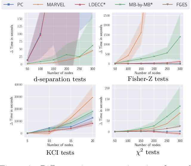 Figure 2 for SNAP: Sequential Non-Ancestor Pruning for Targeted Causal Effect Estimation With an Unknown Graph