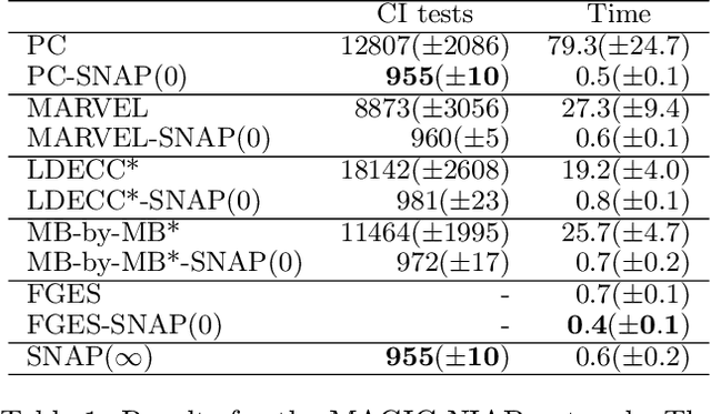 Figure 3 for SNAP: Sequential Non-Ancestor Pruning for Targeted Causal Effect Estimation With an Unknown Graph