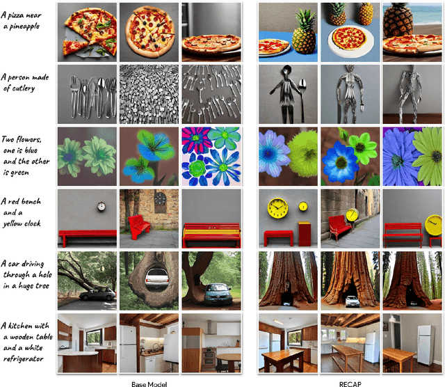 Figure 1 for A Picture is Worth a Thousand Words: Principled Recaptioning Improves Image Generation