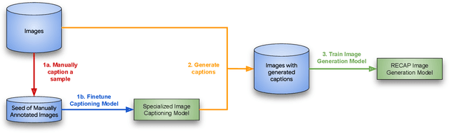 Figure 3 for A Picture is Worth a Thousand Words: Principled Recaptioning Improves Image Generation
