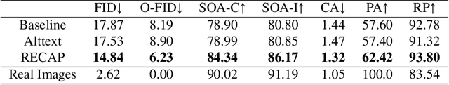 Figure 2 for A Picture is Worth a Thousand Words: Principled Recaptioning Improves Image Generation