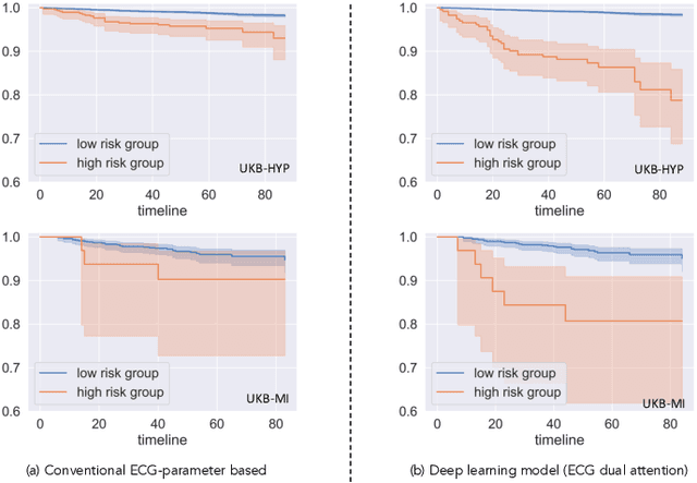 Figure 3 for Large Language Model-informed ECG Dual Attention Network for Heart Failure Risk Prediction