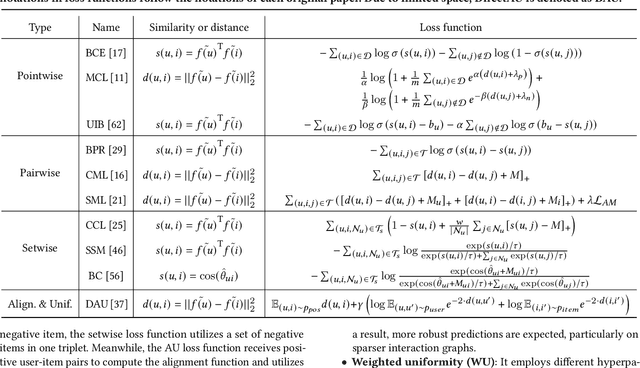 Figure 1 for Toward a Better Understanding of Loss Functions for Collaborative Filtering