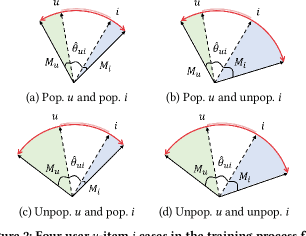 Figure 4 for Toward a Better Understanding of Loss Functions for Collaborative Filtering