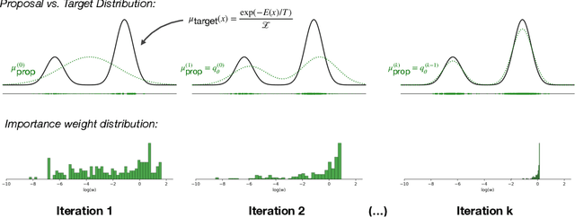 Figure 3 for Energy-Weighted Flow Matching: Unlocking Continuous Normalizing Flows for Efficient and Scalable Boltzmann Sampling