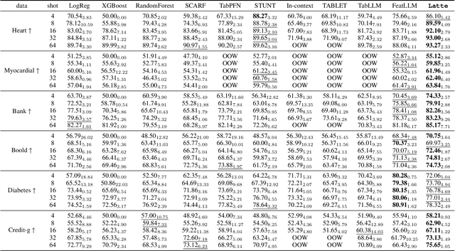 Figure 3 for Latte: Transfering LLMs` Latent-level Knowledge for Few-shot Tabular Learning