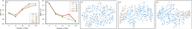 Figure 4 for Latte: Transfering LLMs` Latent-level Knowledge for Few-shot Tabular Learning
