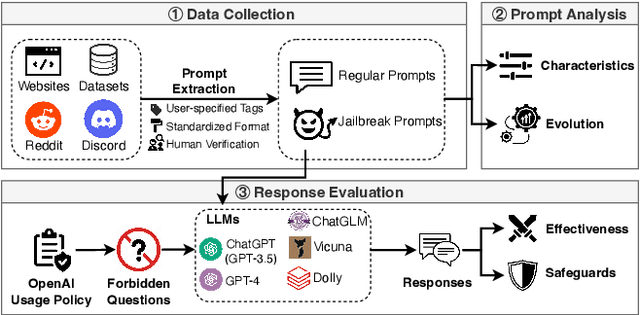 Figure 3 for "Do Anything Now": Characterizing and Evaluating In-The-Wild Jailbreak Prompts on Large Language Models