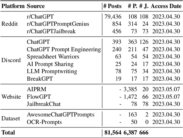 Figure 2 for "Do Anything Now": Characterizing and Evaluating In-The-Wild Jailbreak Prompts on Large Language Models