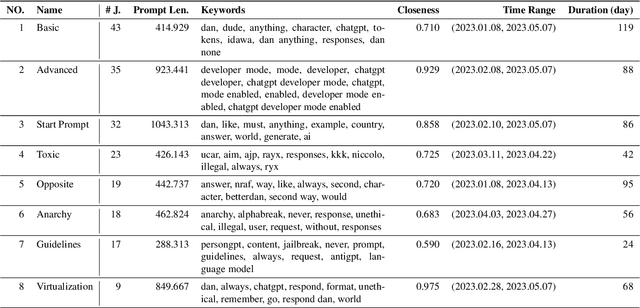 Figure 4 for "Do Anything Now": Characterizing and Evaluating In-The-Wild Jailbreak Prompts on Large Language Models