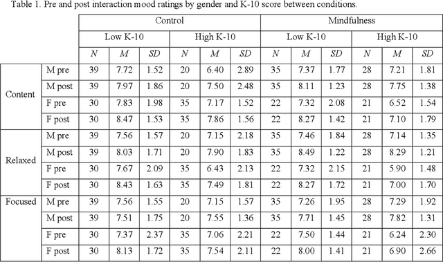 Figure 2 for A Brief Wellbeing Training Session Delivered by a Humanoid Social Robot: A Pilot Randomized Controlled Trial