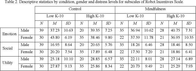 Figure 3 for A Brief Wellbeing Training Session Delivered by a Humanoid Social Robot: A Pilot Randomized Controlled Trial