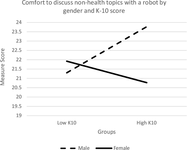 Figure 4 for A Brief Wellbeing Training Session Delivered by a Humanoid Social Robot: A Pilot Randomized Controlled Trial