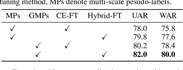 Figure 3 for GMP-ATL: Gender-augmented Multi-scale Pseudo-label Enhanced Adaptive Transfer Learning for Speech Emotion Recognition via HuBERT