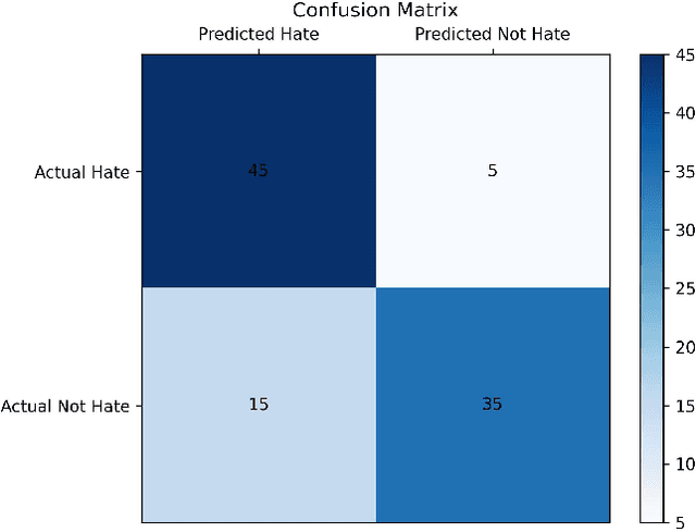 Figure 3 for Mitigating Bias in Conversations: A Hate Speech Classifier and Debiaser with Prompts