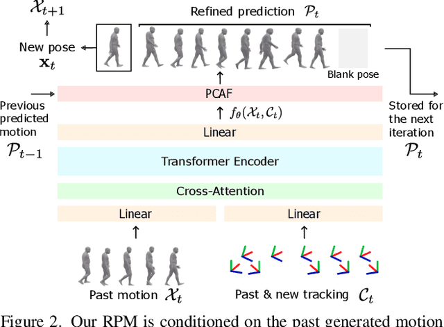Figure 2 for From Sparse Signal to Smooth Motion: Real-Time Motion Generation with Rolling Prediction Models