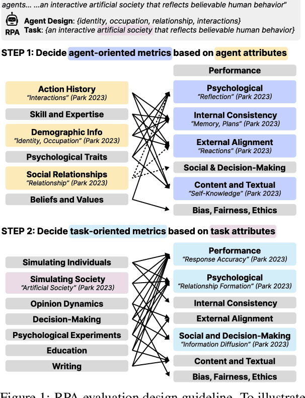 Figure 1 for Towards a Design Guideline for RPA Evaluation: A Survey of Large Language Model-Based Role-Playing Agents