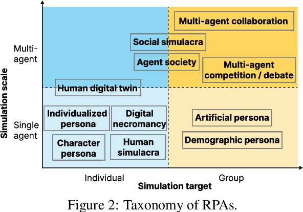 Figure 3 for Towards a Design Guideline for RPA Evaluation: A Survey of Large Language Model-Based Role-Playing Agents