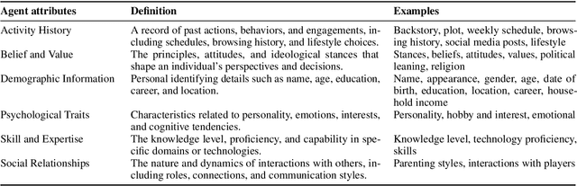 Figure 2 for Towards a Design Guideline for RPA Evaluation: A Survey of Large Language Model-Based Role-Playing Agents