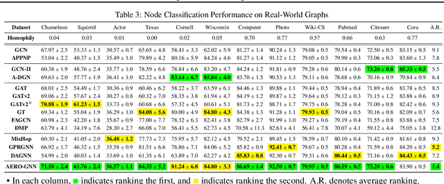 Figure 4 for Towards Deep Attention in Graph Neural Networks: Problems and Remedies