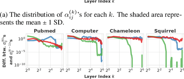 Figure 1 for Towards Deep Attention in Graph Neural Networks: Problems and Remedies