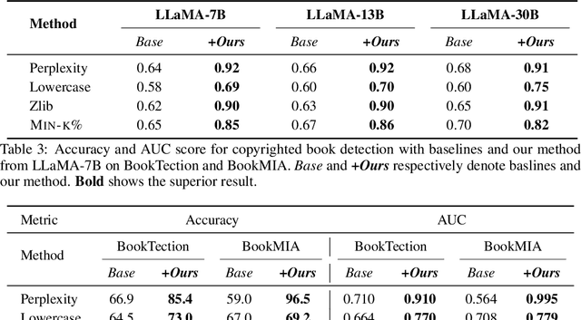 Figure 4 for Fine-tuning can Help Detect Pretraining Data from Large Language Models