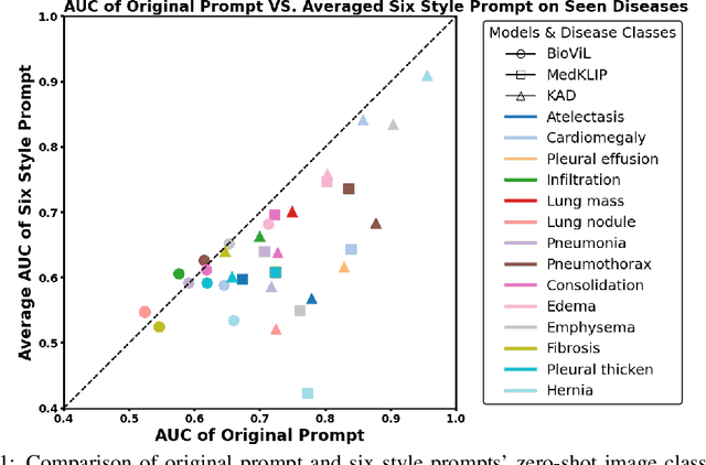 Figure 1 for How Does Diverse Interpretability of Textual Prompts Impact Medical Vision-Language Zero-Shot Tasks?