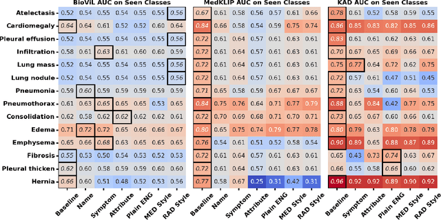 Figure 4 for How Does Diverse Interpretability of Textual Prompts Impact Medical Vision-Language Zero-Shot Tasks?