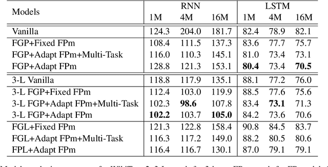 Figure 2 for Longer Fixations, More Computation: Gaze-Guided Recurrent Neural Networks