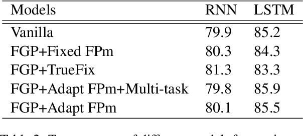 Figure 3 for Longer Fixations, More Computation: Gaze-Guided Recurrent Neural Networks
